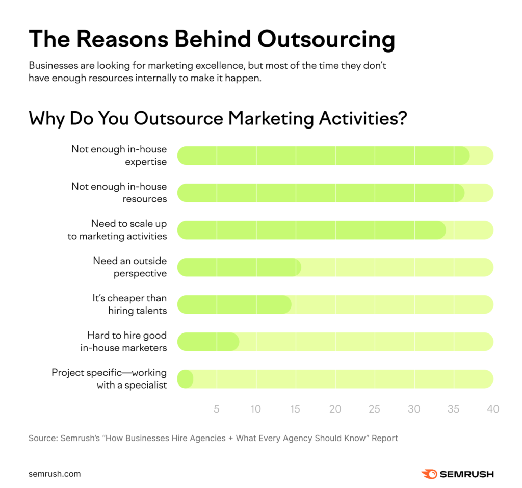 Reasons to Outsource Marketing