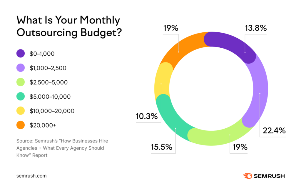 Outsourced Marketing Budgets